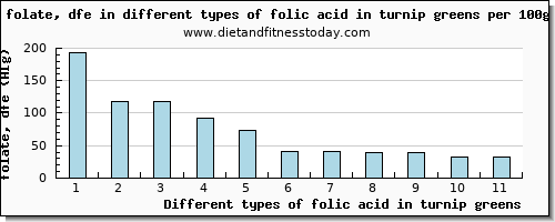 folic acid in turnip greens folate, dfe per 100g